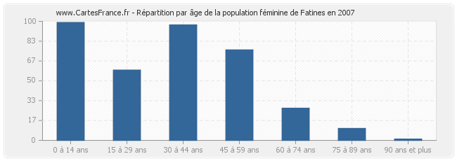 Répartition par âge de la population féminine de Fatines en 2007