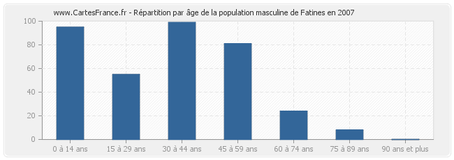 Répartition par âge de la population masculine de Fatines en 2007