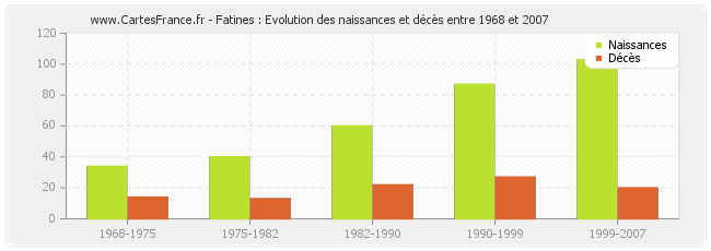 Fatines : Evolution des naissances et décès entre 1968 et 2007