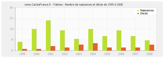 Fatines : Nombre de naissances et décès de 1999 à 2008