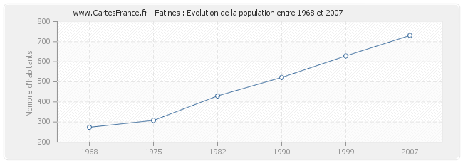 Population Fatines