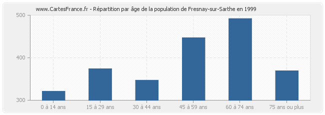 Répartition par âge de la population de Fresnay-sur-Sarthe en 1999