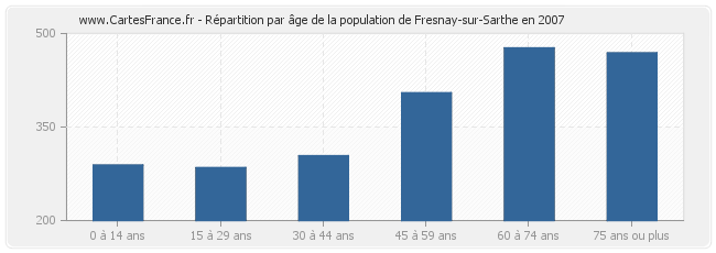 Répartition par âge de la population de Fresnay-sur-Sarthe en 2007