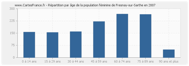 Répartition par âge de la population féminine de Fresnay-sur-Sarthe en 2007