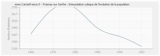 Fresnay-sur-Sarthe : Interpolation cubique de l'évolution de la population