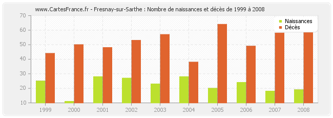 Fresnay-sur-Sarthe : Nombre de naissances et décès de 1999 à 2008
