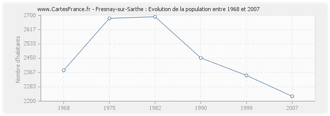 Population Fresnay-sur-Sarthe