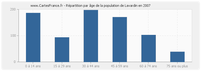Répartition par âge de la population de Lavardin en 2007