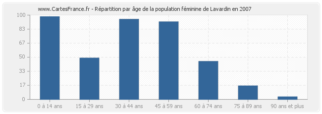 Répartition par âge de la population féminine de Lavardin en 2007