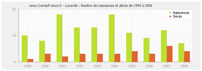 Lavardin : Nombre de naissances et décès de 1999 à 2008