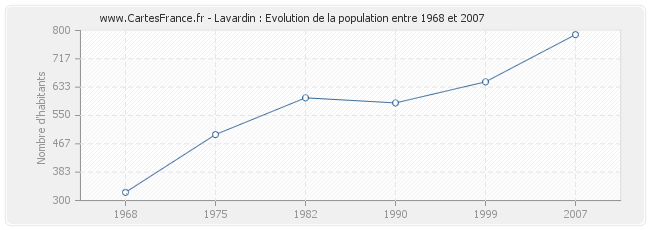 Population Lavardin