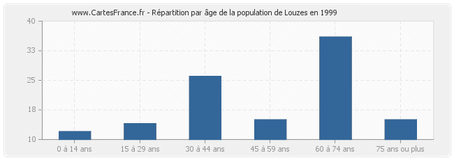 Répartition par âge de la population de Louzes en 1999