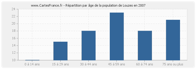 Répartition par âge de la population de Louzes en 2007