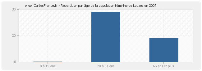 Répartition par âge de la population féminine de Louzes en 2007