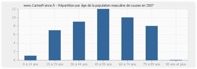 Répartition par âge de la population masculine de Louzes en 2007