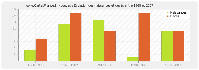Louzes : Evolution des naissances et décès entre 1968 et 2007