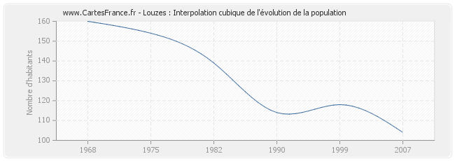 Louzes : Interpolation cubique de l'évolution de la population