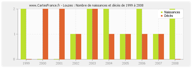 Louzes : Nombre de naissances et décès de 1999 à 2008