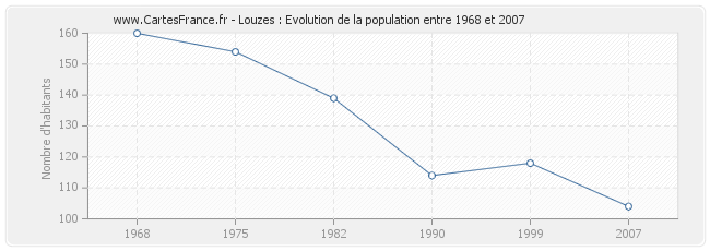 Population Louzes