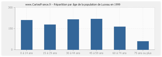 Répartition par âge de la population de Luceau en 1999