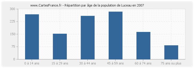 Répartition par âge de la population de Luceau en 2007