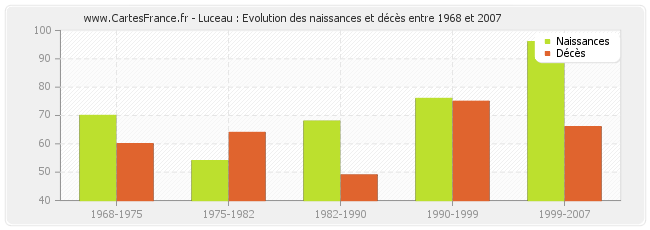 Luceau : Evolution des naissances et décès entre 1968 et 2007