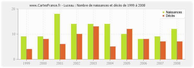 Luceau : Nombre de naissances et décès de 1999 à 2008