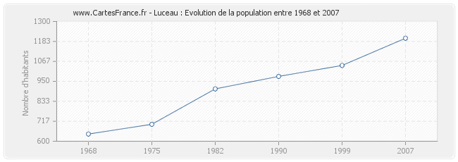 Population Luceau