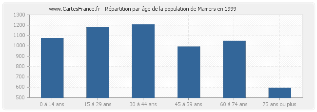 Répartition par âge de la population de Mamers en 1999