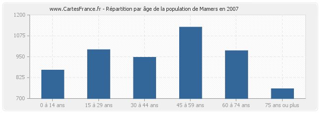 Répartition par âge de la population de Mamers en 2007
