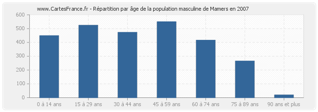 Répartition par âge de la population masculine de Mamers en 2007