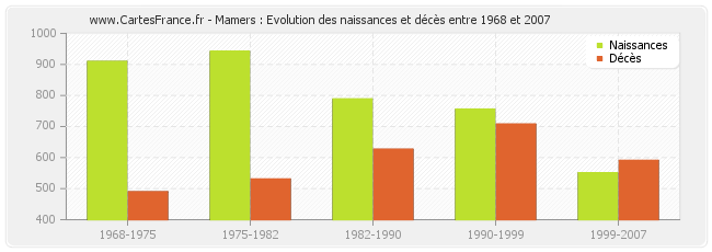 Mamers : Evolution des naissances et décès entre 1968 et 2007