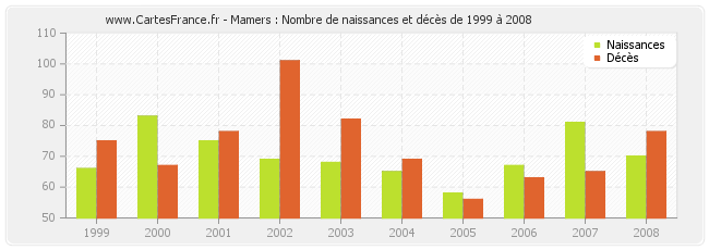 Mamers : Nombre de naissances et décès de 1999 à 2008