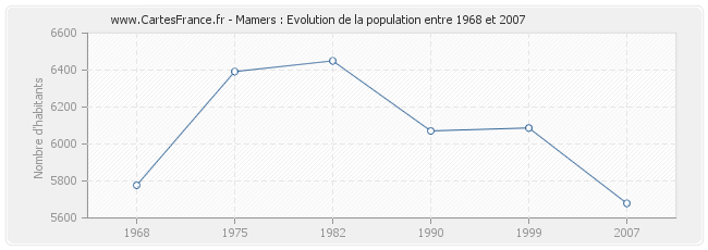 Population Mamers