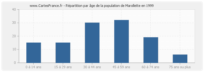 Répartition par âge de la population de Marollette en 1999