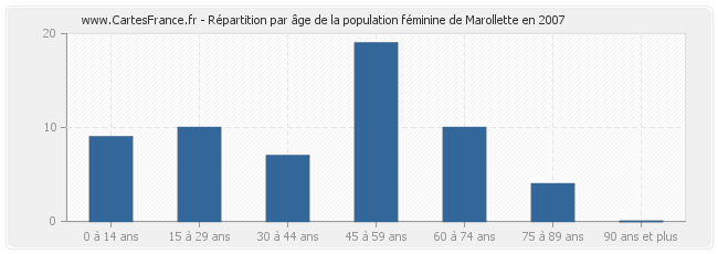Répartition par âge de la population féminine de Marollette en 2007