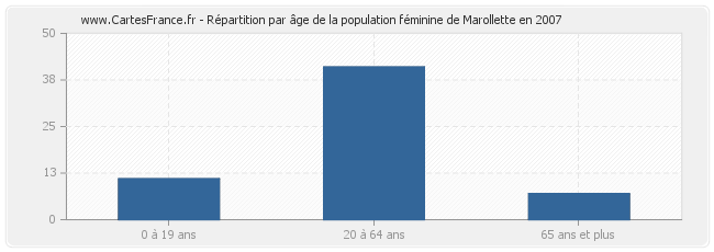 Répartition par âge de la population féminine de Marollette en 2007
