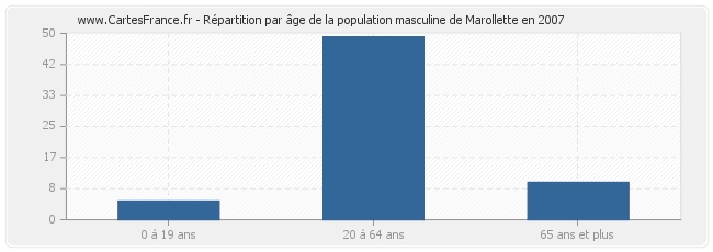 Répartition par âge de la population masculine de Marollette en 2007