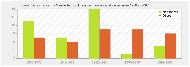 Marollette : Evolution des naissances et décès entre 1968 et 2007