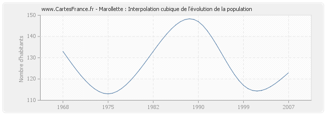 Marollette : Interpolation cubique de l'évolution de la population