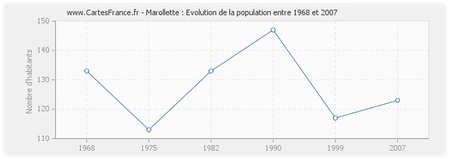 Population Marollette