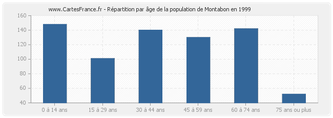 Répartition par âge de la population de Montabon en 1999