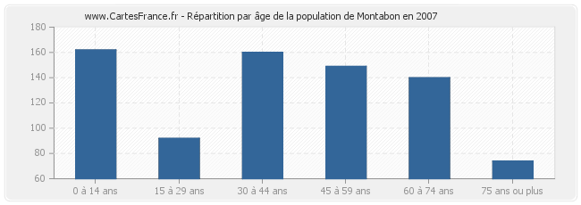 Répartition par âge de la population de Montabon en 2007