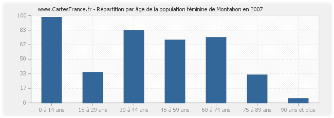 Répartition par âge de la population féminine de Montabon en 2007