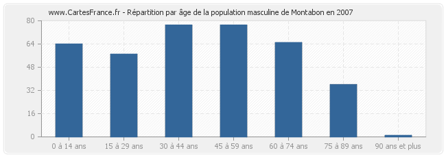 Répartition par âge de la population masculine de Montabon en 2007