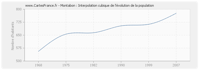 Montabon : Interpolation cubique de l'évolution de la population