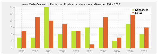 Montabon : Nombre de naissances et décès de 1999 à 2008
