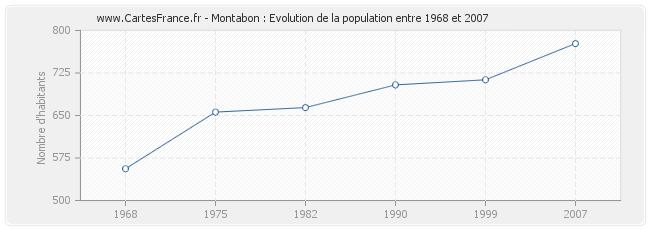 Population Montabon