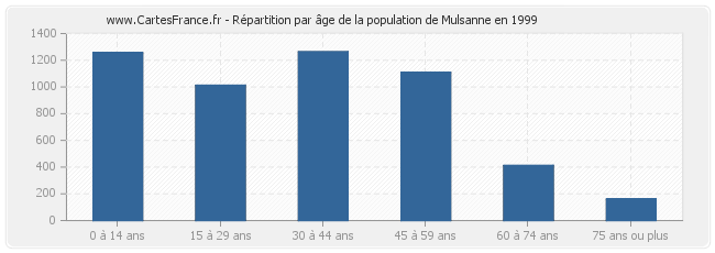 Répartition par âge de la population de Mulsanne en 1999