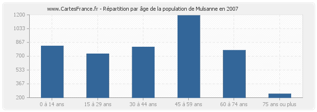 Répartition par âge de la population de Mulsanne en 2007